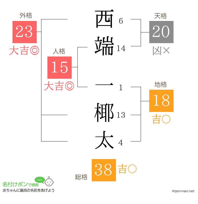 西端 一椰太さんの姓名判断結果