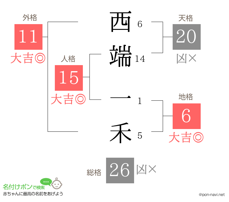 西端 一禾さんの姓名判断結果
