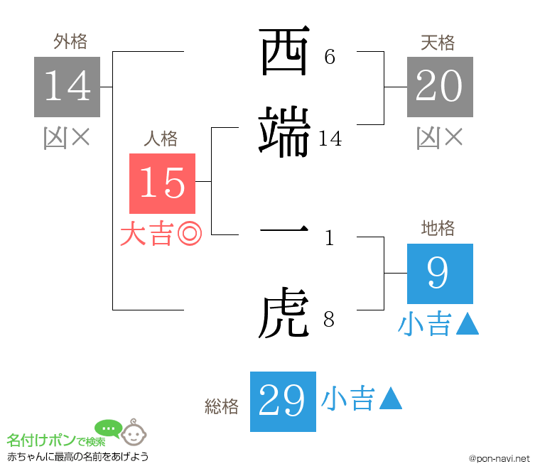 西端 一虎さんの姓名判断結果