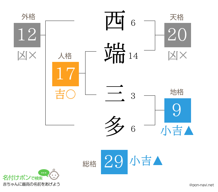 西端 三多さんの姓名判断結果