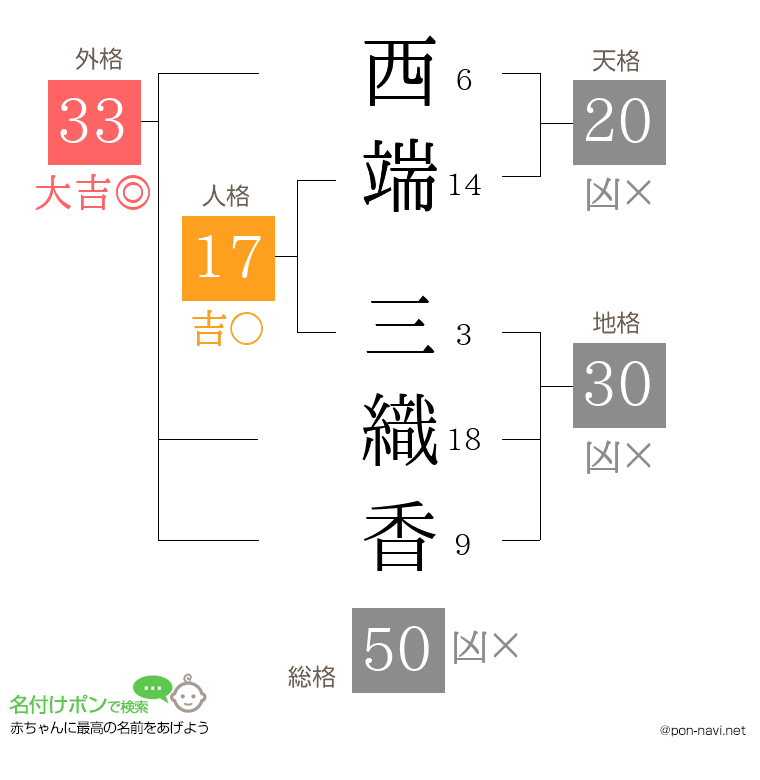 西端 三織香さんの姓名判断結果
