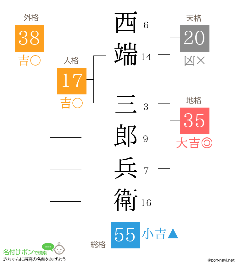 西端 三郎兵衛さんの姓名判断結果