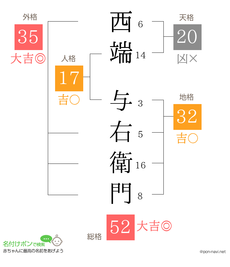 西端 与右衛門さんの姓名判断結果