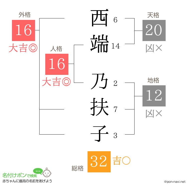 西端 乃扶子さんの姓名判断結果