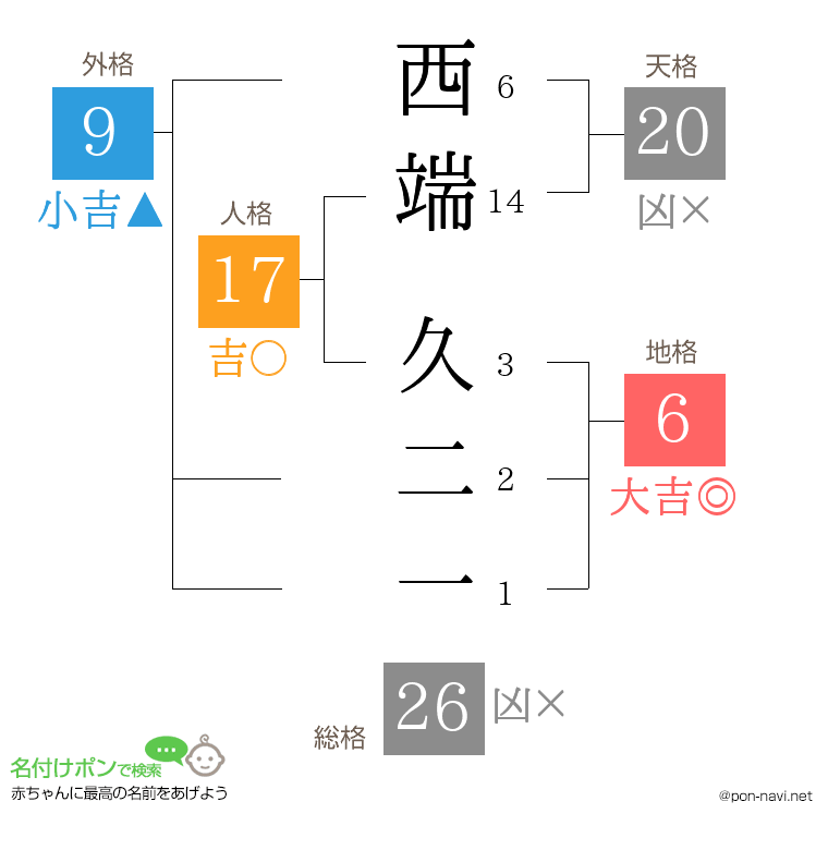 西端 久二一さんの姓名判断結果