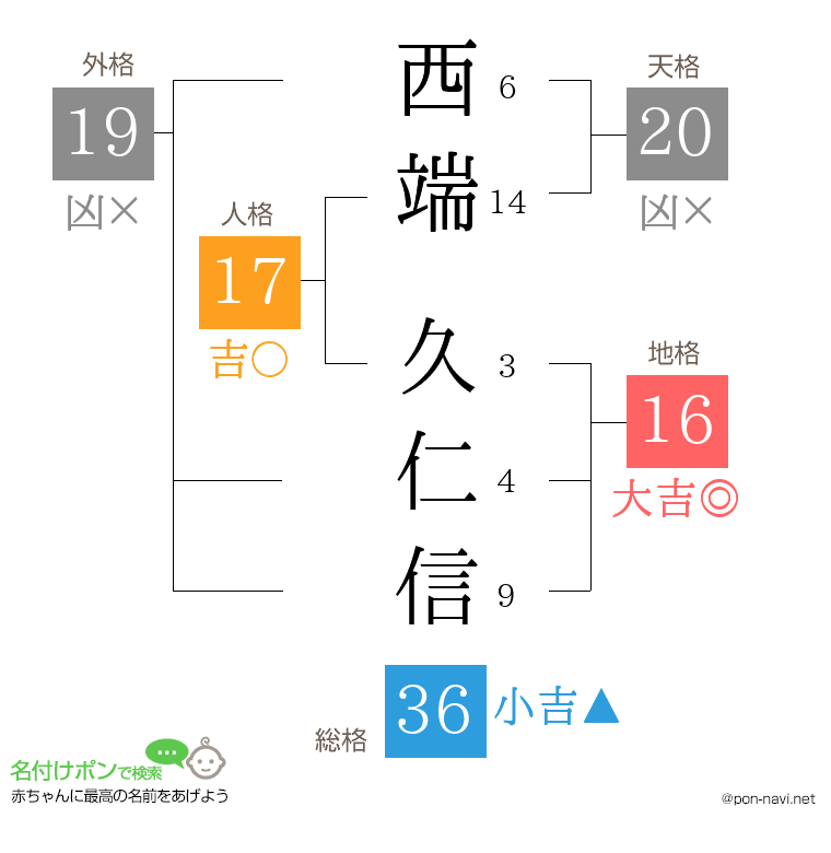 西端 久仁信さんの姓名判断結果