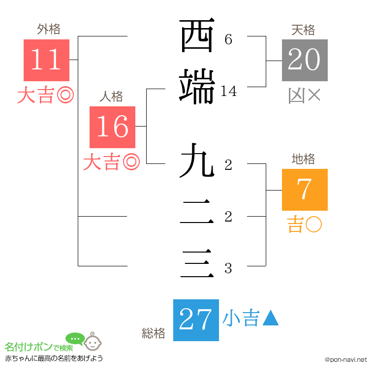 西端 九二三さんの姓名判断結果