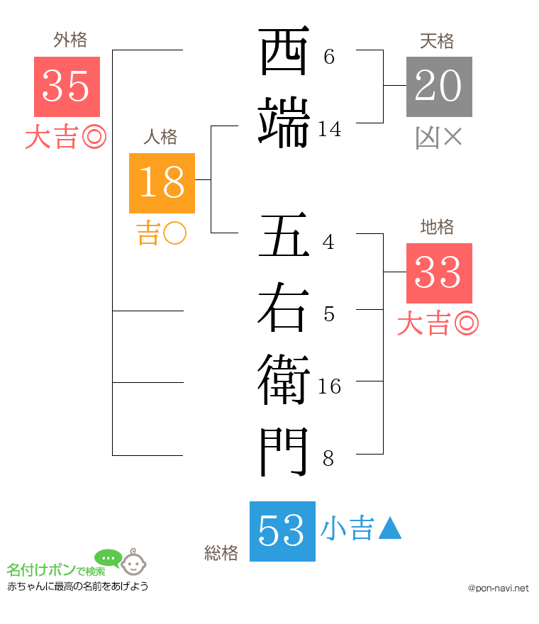 西端 五右衛門さんの姓名判断結果