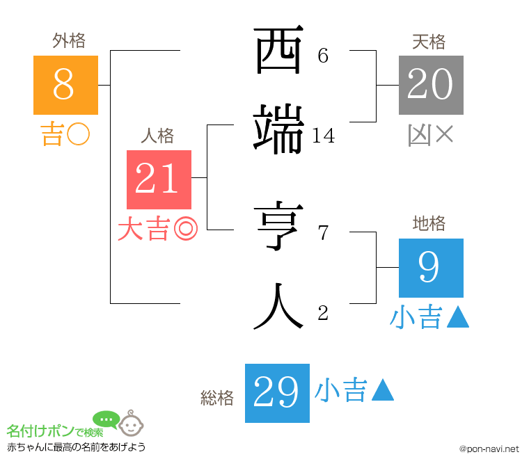 西端 亨人さんの姓名判断結果