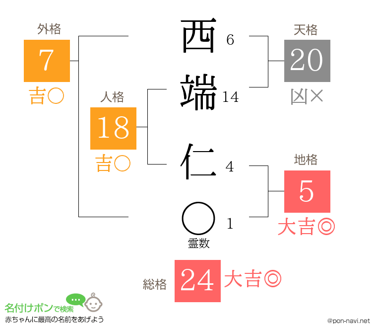 西端 仁さんの姓名判断結果