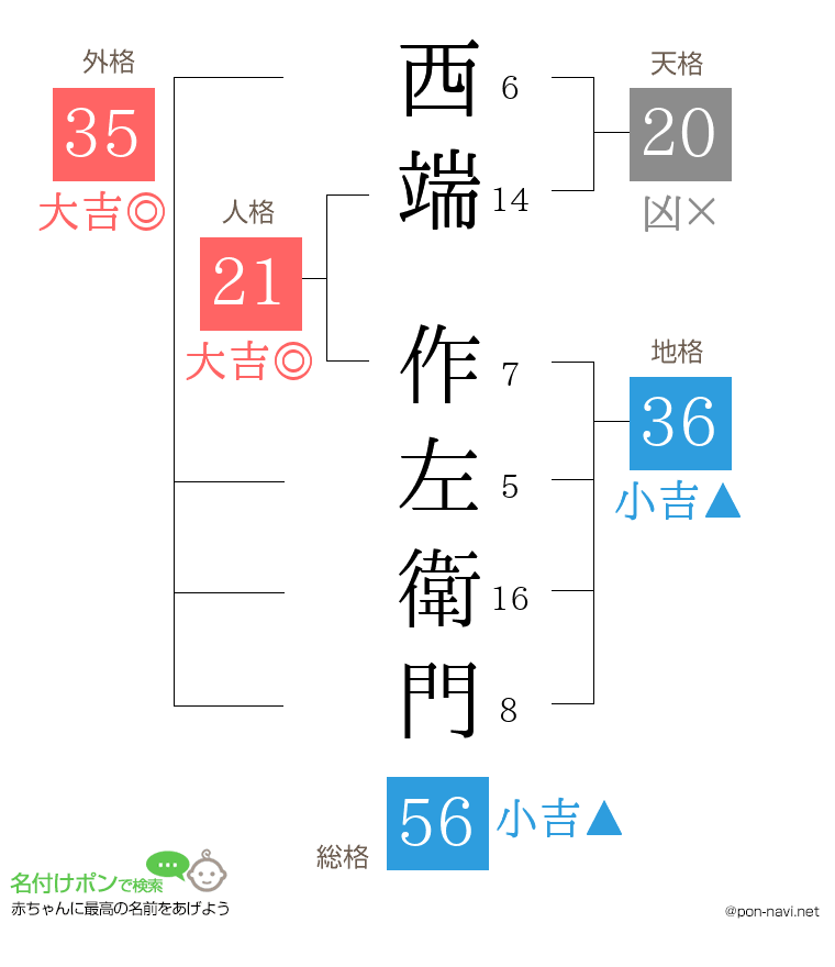 西端 作左衛門さんの姓名判断結果