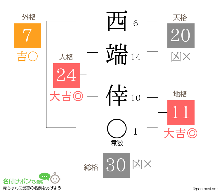 西端 倖さんの姓名判断結果