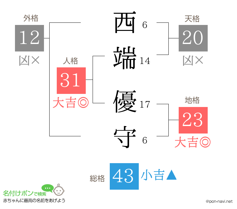 西端 優守さんの姓名判断結果