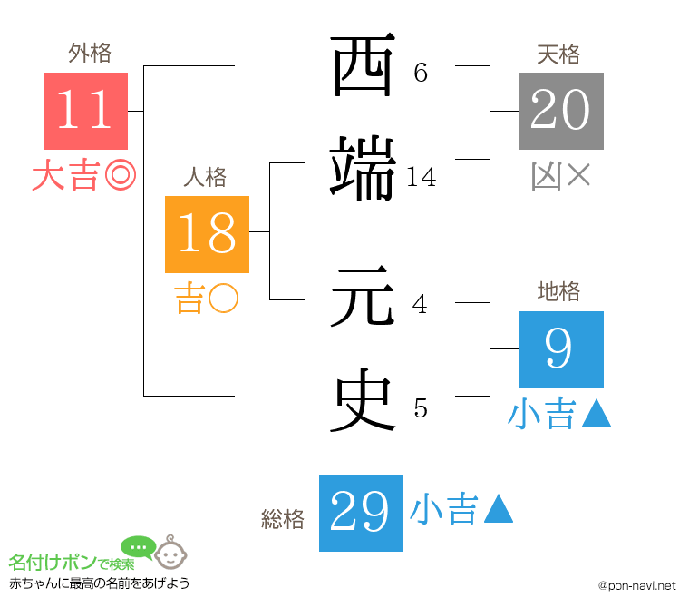 西端 元史さんの姓名判断結果