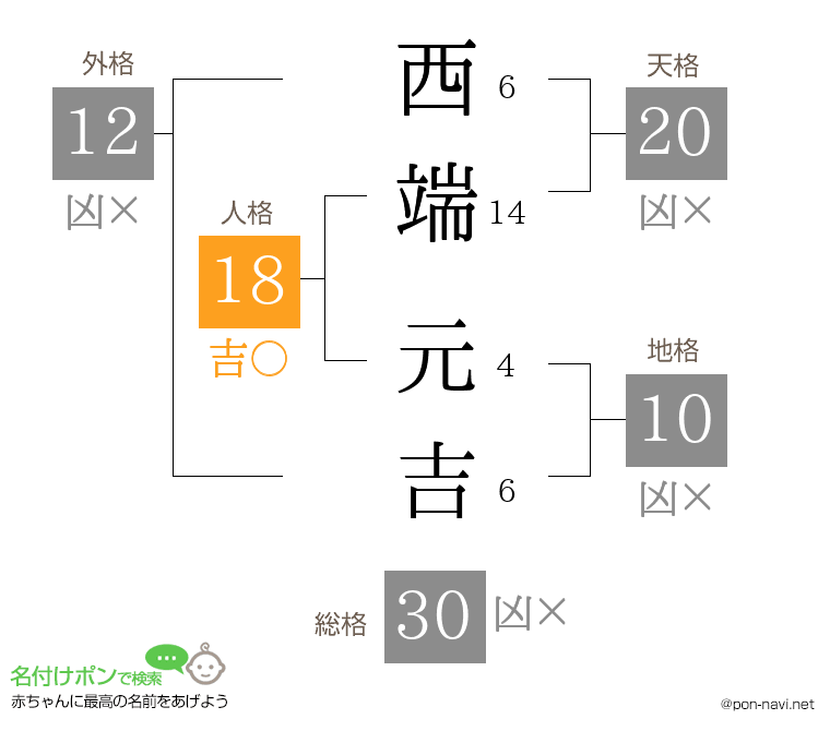 西端 元吉さんの姓名判断結果