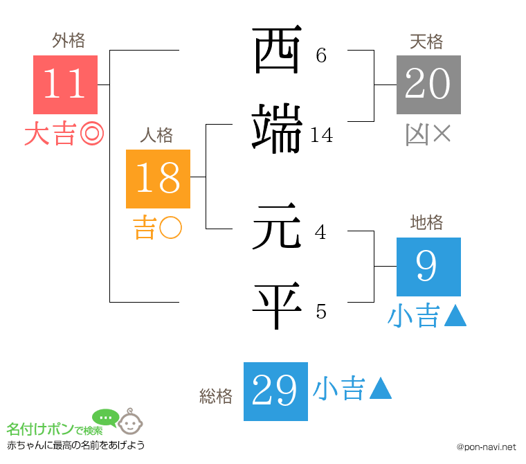 西端 元平さんの姓名判断結果