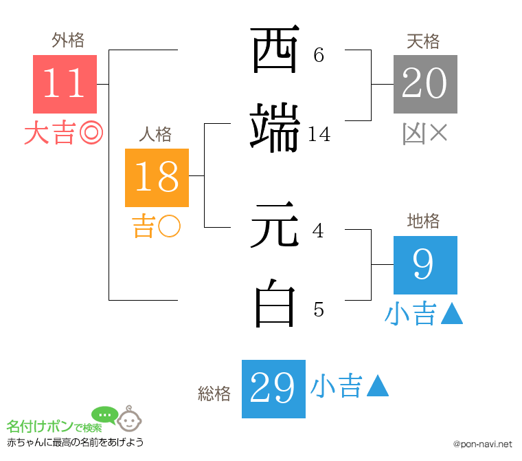 西端 元白さんの姓名判断結果