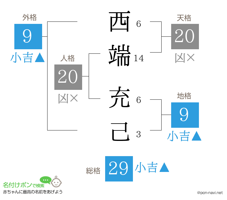 西端 充己さんの姓名判断結果