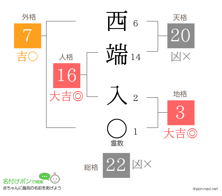 西端 入さんの姓名判断結果
