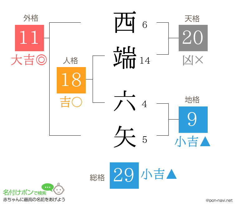 西端 六矢さんの姓名判断結果