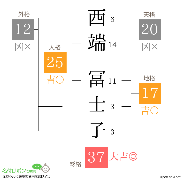 西端 冨士子さんの姓名判断結果