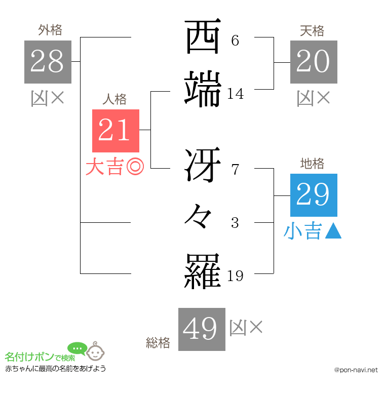 西端 冴々羅さんの姓名判断結果