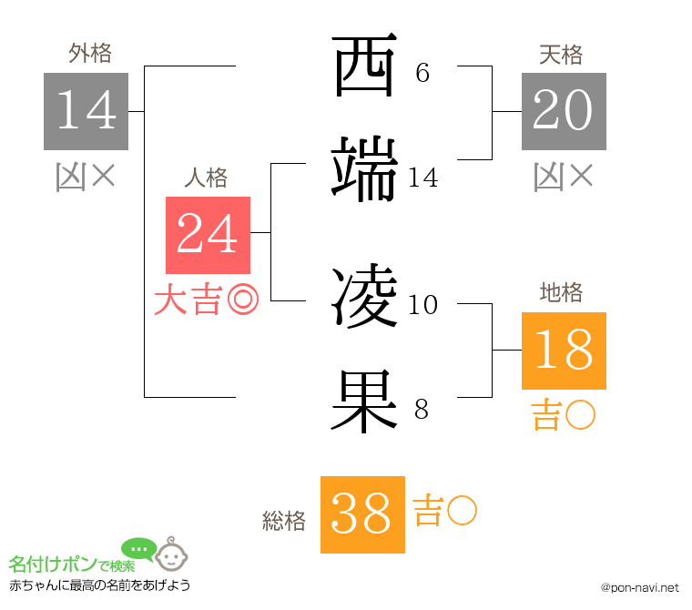 西端 凌果さんの姓名判断結果