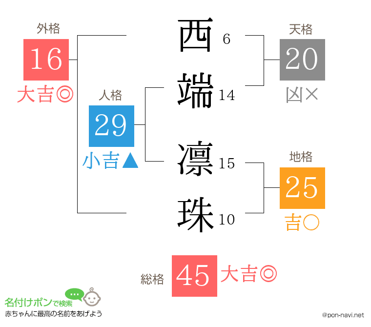 西端 凛珠さんの姓名判断結果