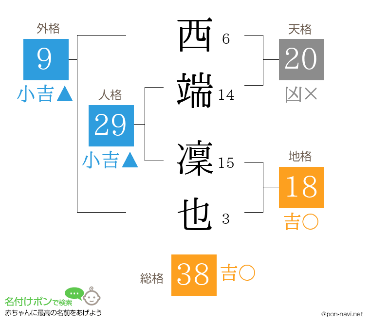 西端 凜也さんの姓名判断結果