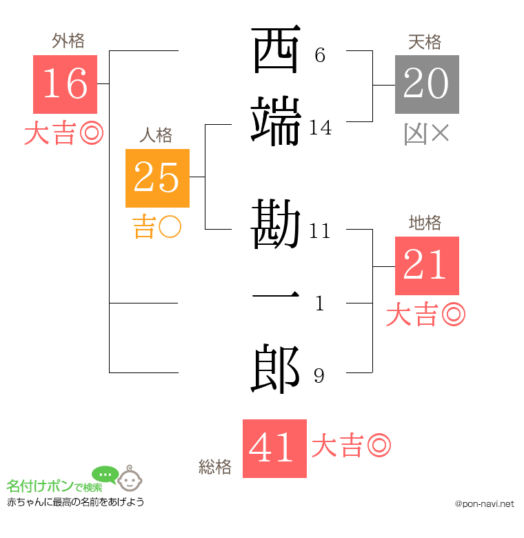 西端 勘一郎さんの姓名判断結果