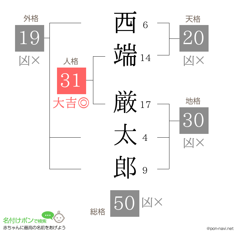 西端 厳太郎さんの姓名判断結果