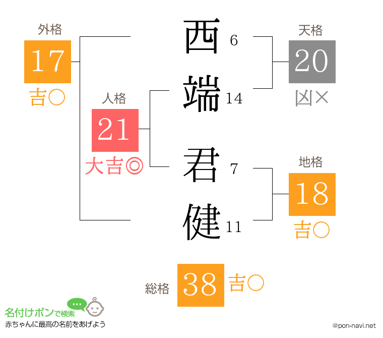 西端 君健さんの姓名判断結果