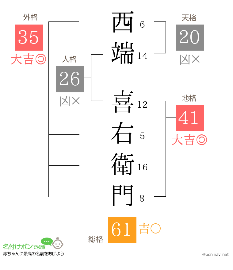 西端 喜右衛門さんの姓名判断結果