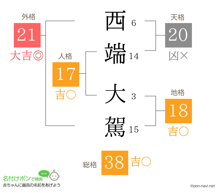 西端 大駕さんの姓名判断結果