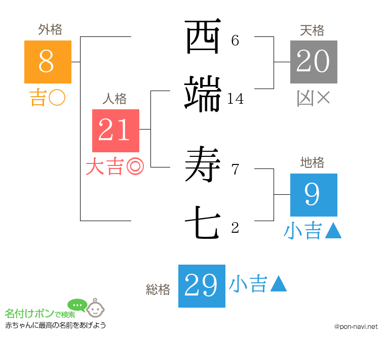 西端 寿七さんの姓名判断結果