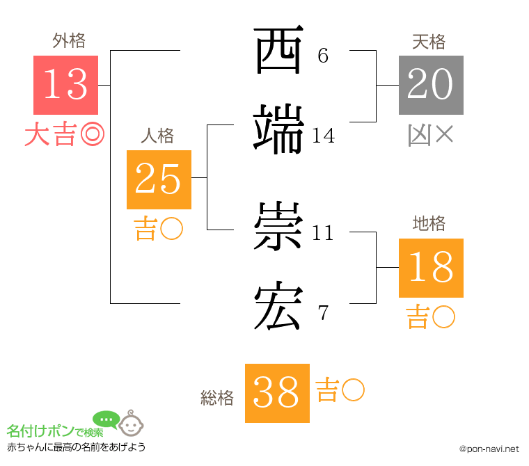 西端 崇宏さんの姓名判断結果