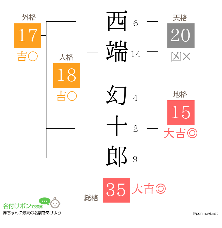 西端 幻十郎さんの姓名判断結果
