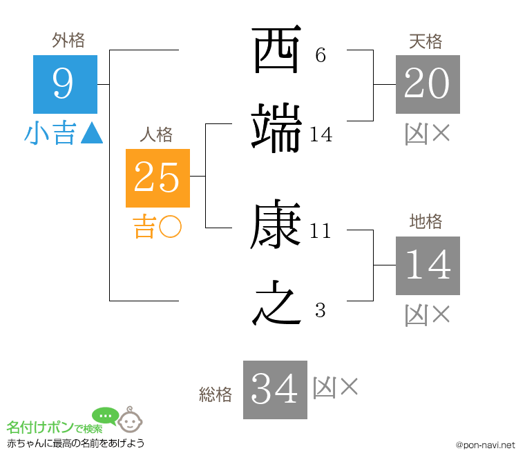 西端 康之さんの姓名判断結果