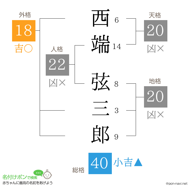 西端 弦三郎さんの姓名判断結果