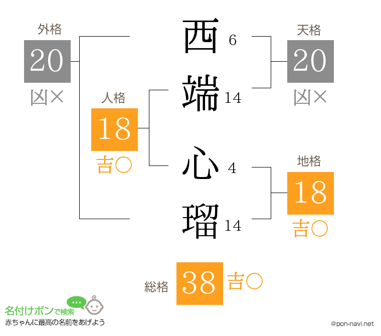 西端 心瑠さんの姓名判断結果