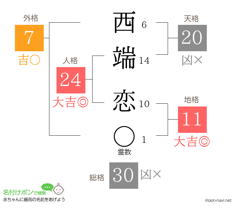 西端 恋さんの姓名判断結果