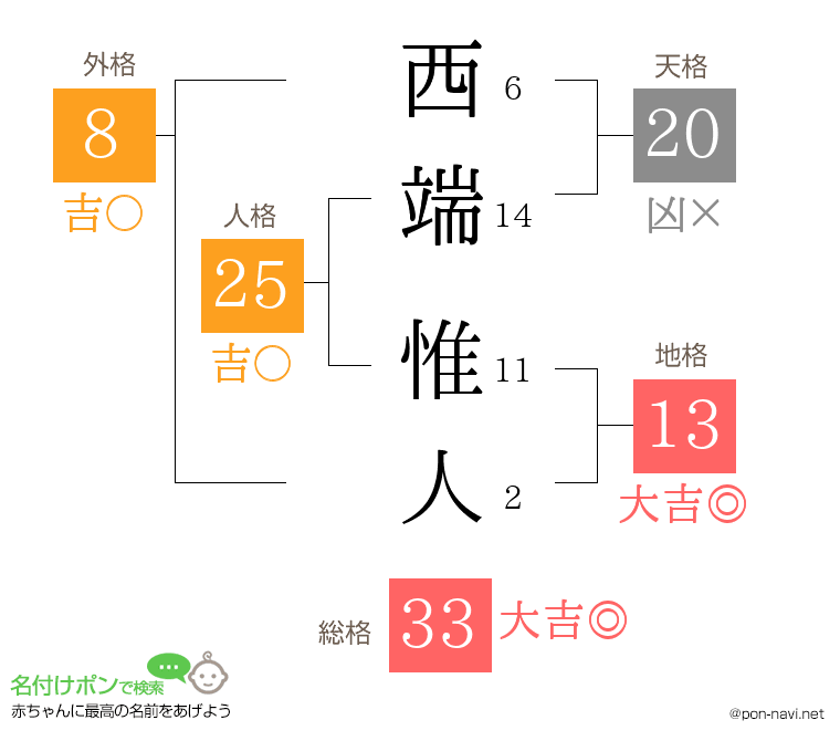 西端 惟人さんの姓名判断結果