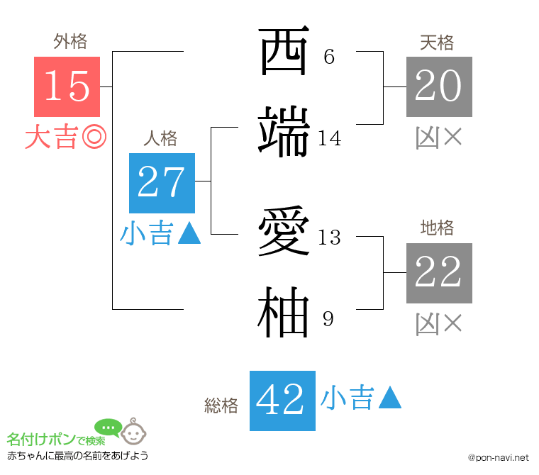 西端 愛柚さんの姓名判断結果