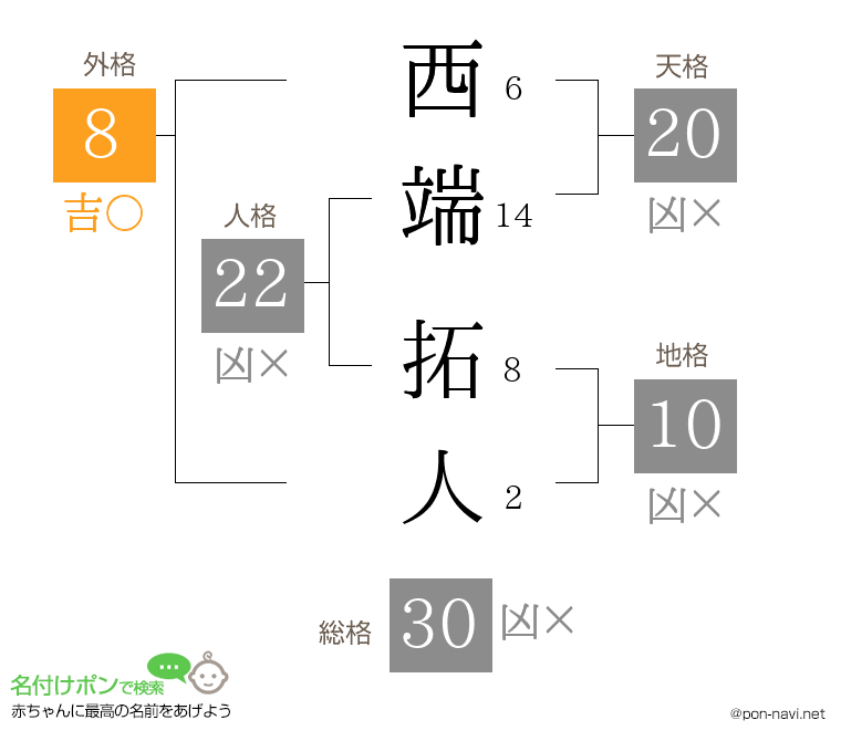 西端 拓人さんの姓名判断結果