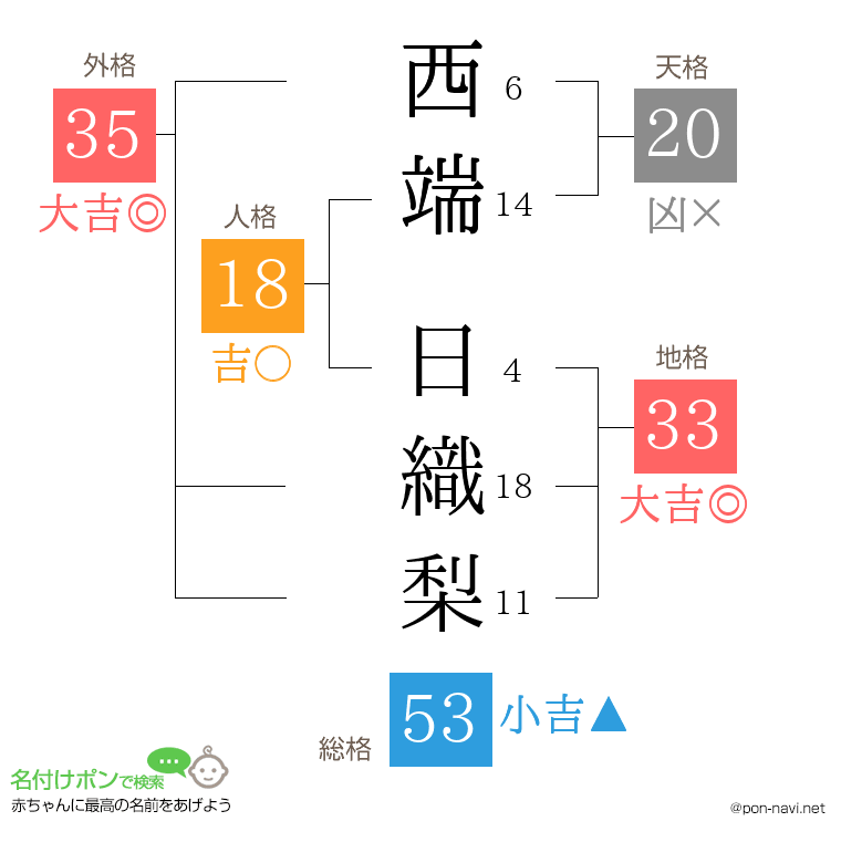 西端 日織梨さんの姓名判断結果