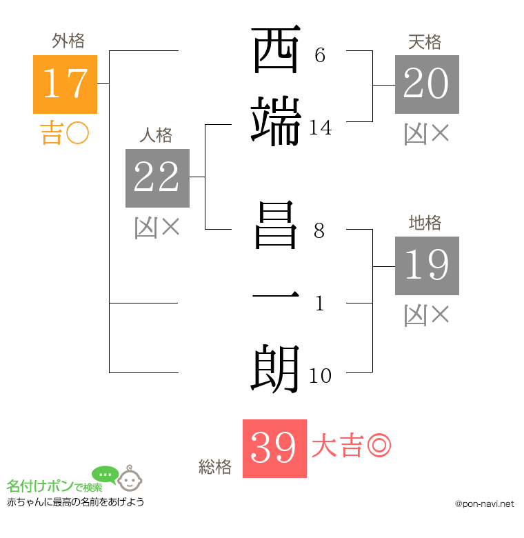 西端 昌一朗さんの姓名判断結果