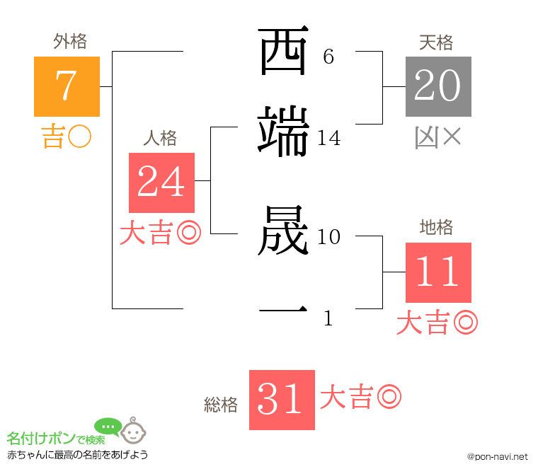 西端 晟一さんの姓名判断結果