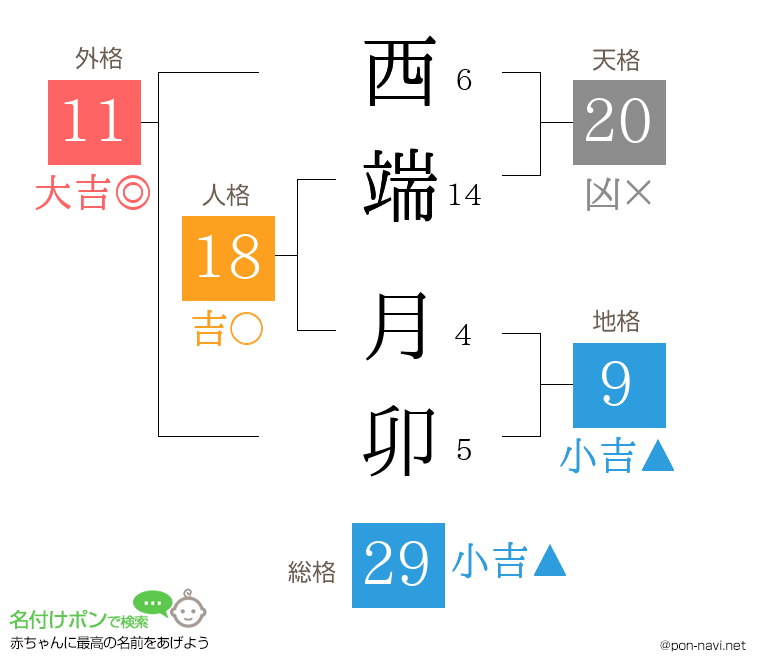 西端 月卯さんの姓名判断結果