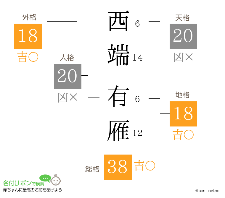 西端 有雁さんの姓名判断結果