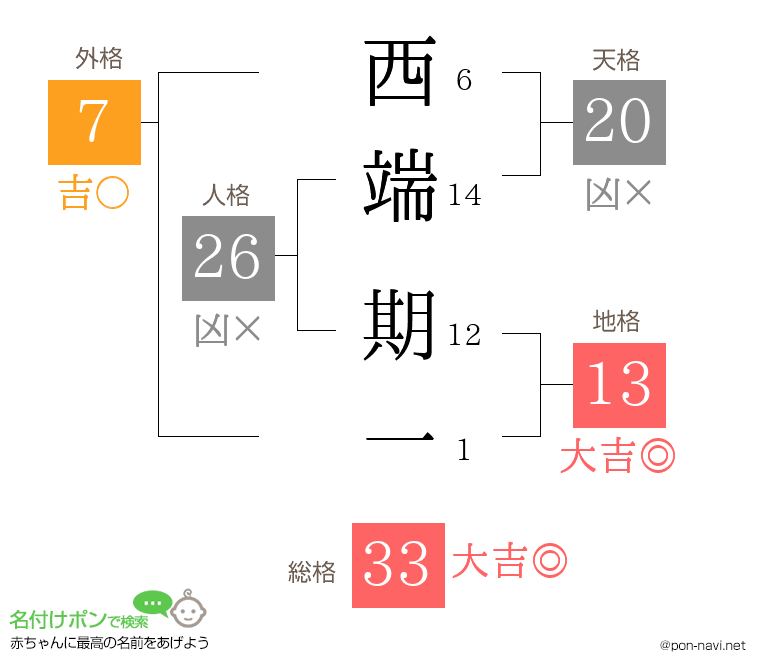西端 期一さんの姓名判断結果